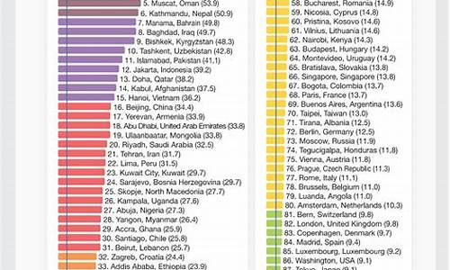 全球空气质量排名城市_全球空气质量排名城市实时
