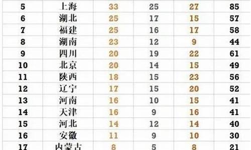 全运会奖牌榜最新情况查询-全运会奖牌榜最新情况