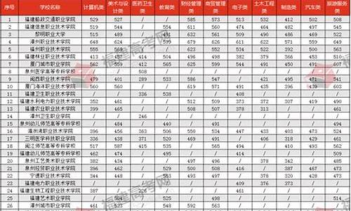 公办本科分数线福建,福建省本科学校分数线