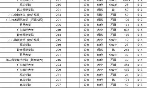 公办本科大学分数线最低_公办本科大学分数线