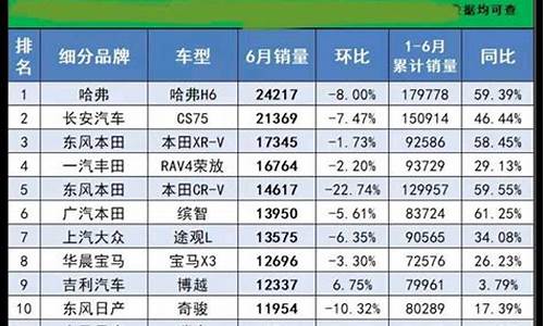 6月汽车销量榜_六月汽车销量排名