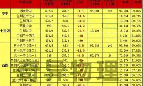 兰州高中升学率2019-兰州中学高考升学率