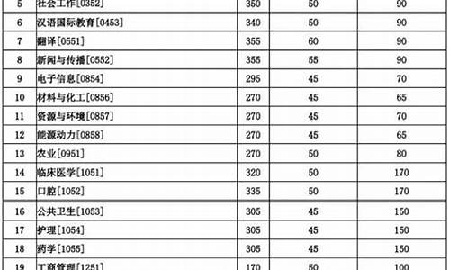 兰州大学分数线是多少2020年高考,兰州大学分数线2022年是多少