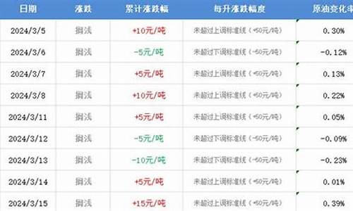 兰溪油价最新调价信息_兰溪油价最新调价