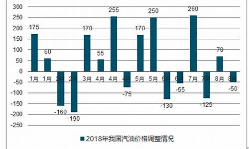 汽油价格变动表格_关于汽油价格调查报告