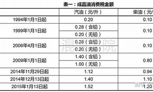 油价的税额怎么算_关于油价含有多少税