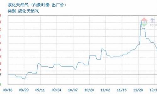 内蒙古液化天然气价格_内蒙古天然气收费标