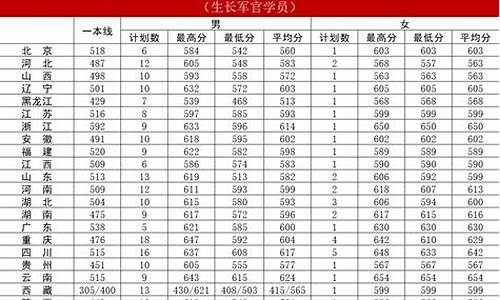 军医大学录取分数线2024安徽,军医大学录取分数线2024安徽招生