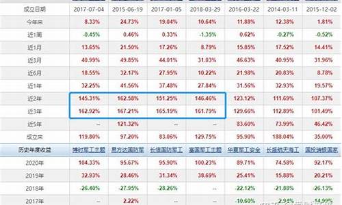 军工主动股票型基金_军工主动基金价格