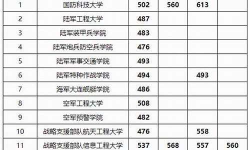 军校分数线2022年录取线,军校分数线2022年录取线江苏