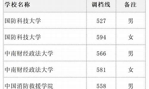 军校在四川排名及分数线,四川军校录取分数线2021四川军校