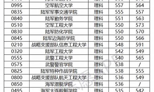 军校在河北省的录取分数线_2021军校河北录取分数