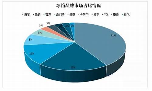 冰箱市场占有率排名前十_冰箱市场占有率排名