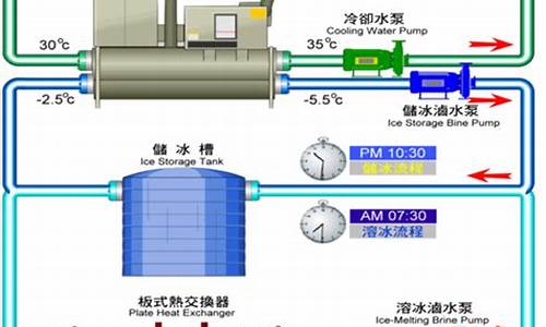 冰蓄冷空调优缺点_冰蓄冷空调工作原理