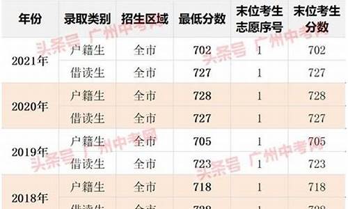 分数线570左右的大学排名_570多分的大学