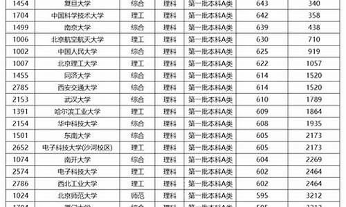 分数线较低的985大学_分数线低的985大学名单