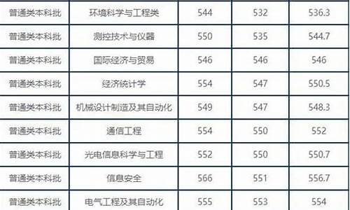 分数线为550分左右的大学-分数线在550左右的大学