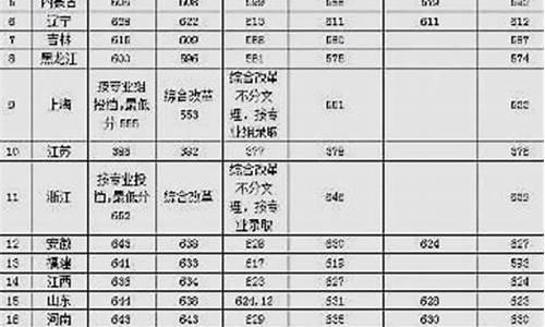 分数线最低的985大学排名,分数线最低的985学校