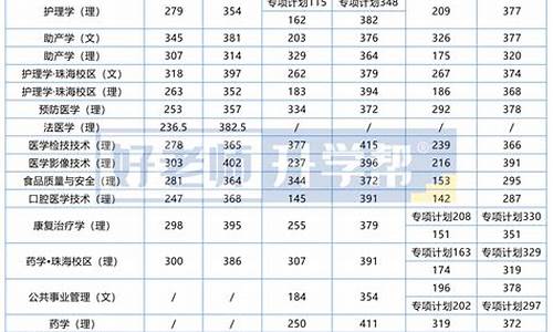 分数线最低的医科大学,分数线最低的医科大学