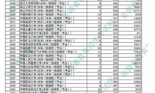 分数线查询最低投档分数线_最低分数录取线