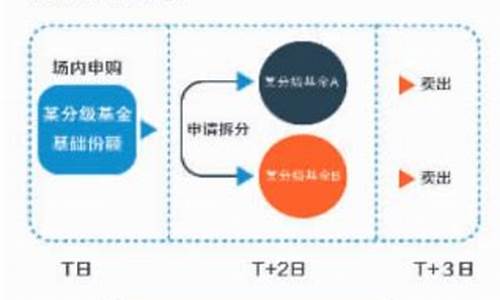 分级基金 折价溢价_分级基金价格溢价