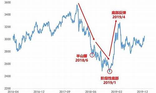 怎么看基金是高价还是低价_判断基金价格高低