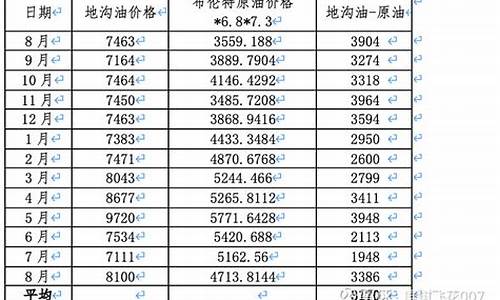 2021年地沟油价格_利州区地沟油价格