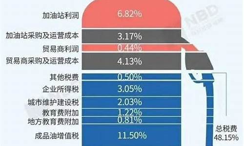 前两年油价_前几年油价加了多少税