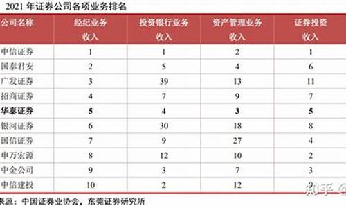 前十证券公司排名(前十证券公司排名第一)_https://www.syklpowerbike.com_创业板_第1张