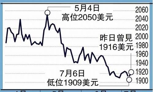 加息 黄金跌_加息升温金价走势