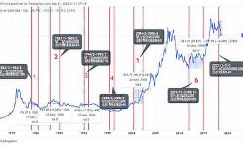 加息 黄金跌_加息金价大跌的原因分析