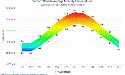 加拿大多伦多天气_加拿大多伦多天气预报一周