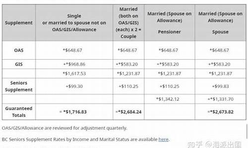 加拿大老年人拿补助金去泰国养老(加拿大领养老金条件)