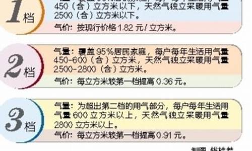 包头民用管道天然气价格一览表最新版_包头