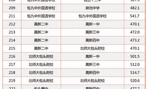 包头高考分数线,包头高考分数线2021年公布