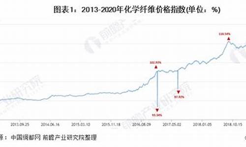 化学纤维产品价格走势与原油价格走势分析吗为什么_化学纤维行情