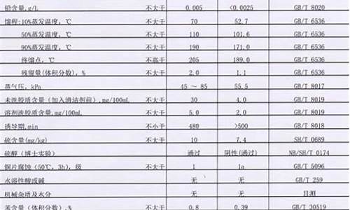 汽油价格查询软件_化验汽油价格