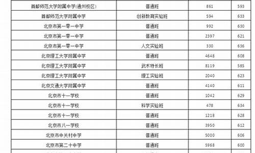 北京中考历年录取分数线,北京中考历年录取分数线一览表