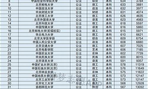 北京各大学录取分数线一览表_北京各大学录取分数线