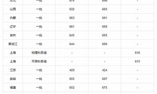 北京中医药大学录取分数线-北京大学录取分数线