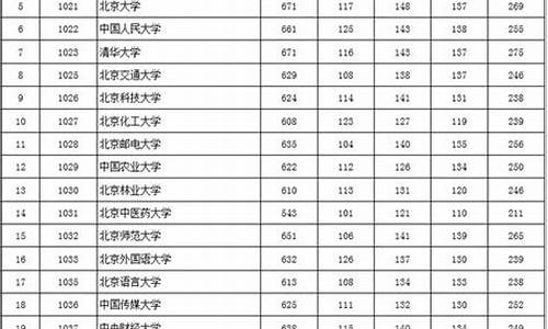 北京市2017高考分数录取线-北京市2017高考分数线