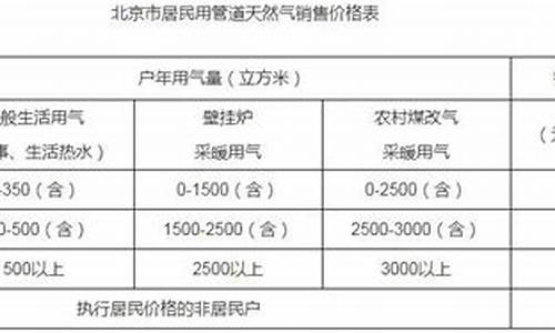 北京市燃气价格是多少啊呢_2021年北京燃气费价格