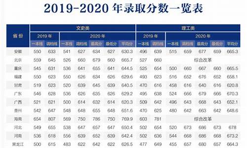 北京师范大学分数线-北京师范大学分数线2023年