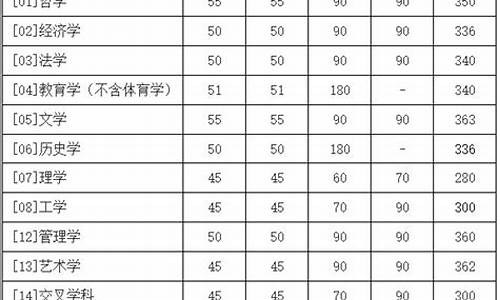 北京师范大学历年录取分数线_北京师范研究生分数线