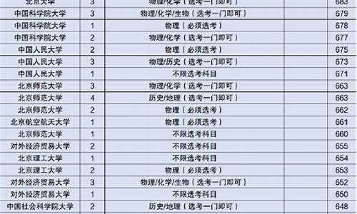 2021北京本科录取最低分,北京录取分数线最低的本科