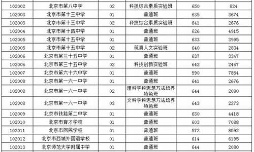 北京最新高考录取情况,北京市今年高考录取线