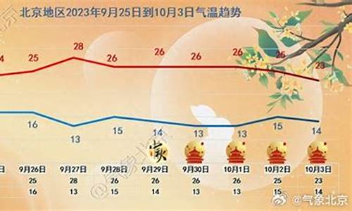 北京未来一周天气怎样情况下会下雪_北京天气预报下雪了没