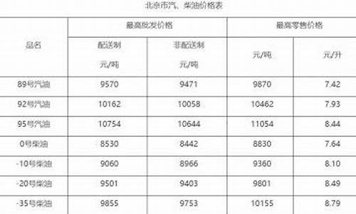 北京油价调整_北京油价调整一览表