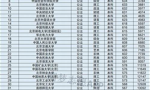 北京的大学录取分数线排名一般多少_北京的