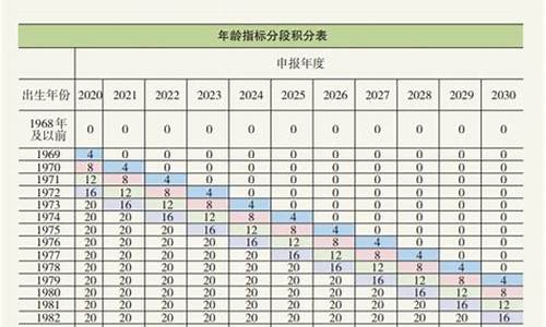 北京积分历年分数线_北京积分分数线预测